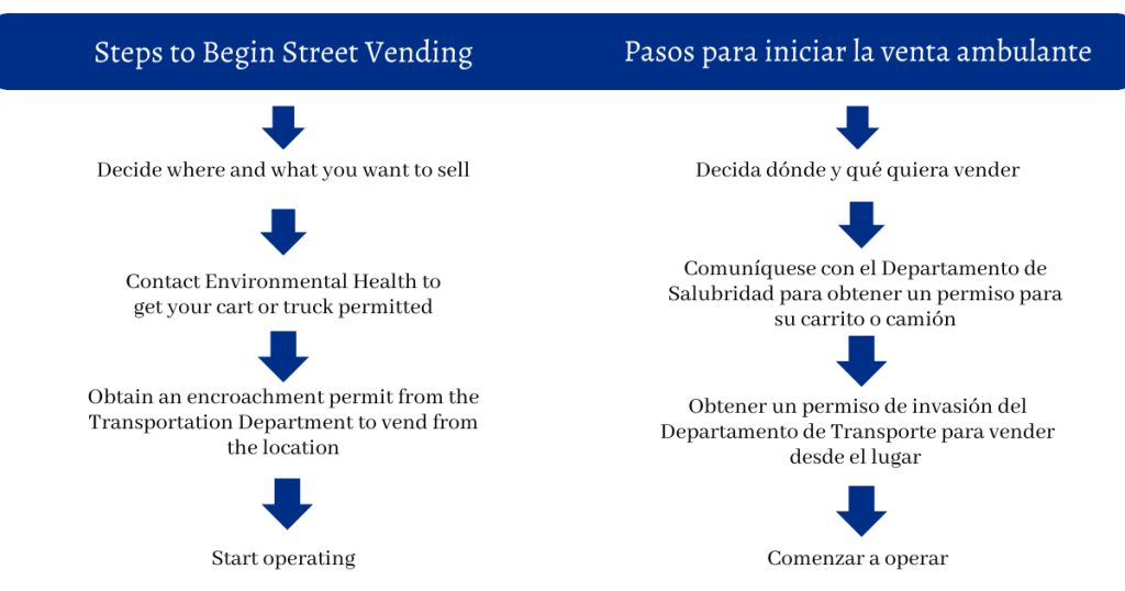 Bilingual street vending directions